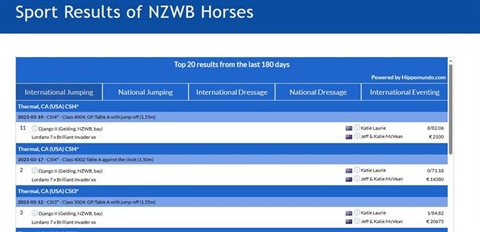 NZWA joins forces with International Sport and Pedigree website Hippomundo